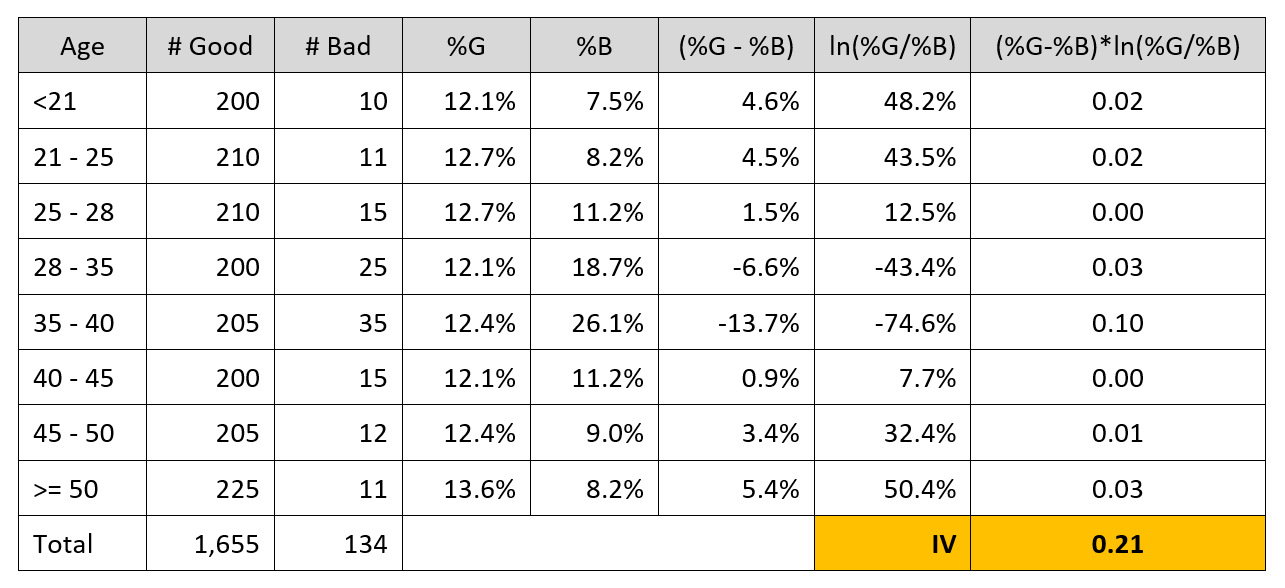 Information Value Calculation